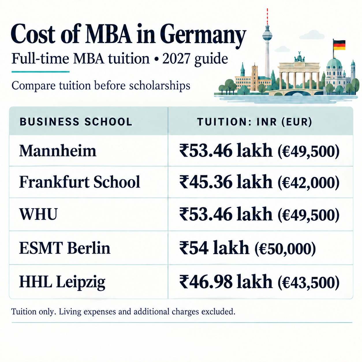 How Much Are MBA Tuition Fees at Leading Business Schools in Germany?